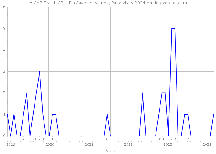 H CAPITAL III GP, L.P. (Cayman Islands) Page visits 2024 