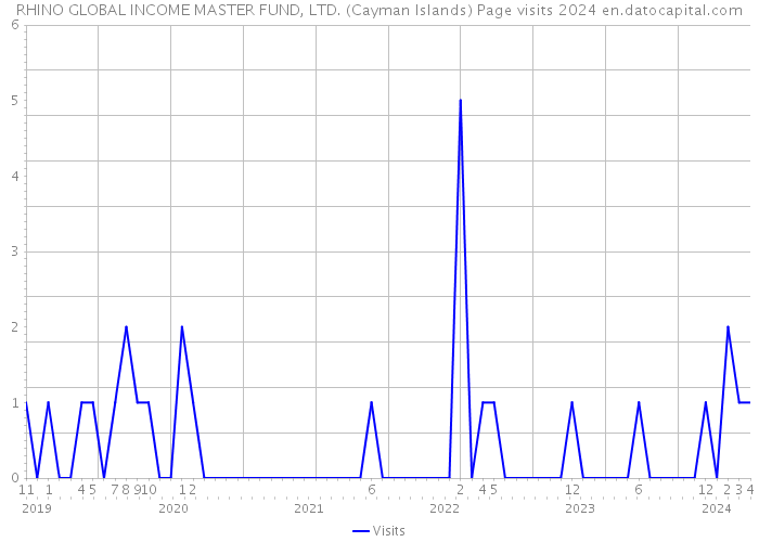 RHINO GLOBAL INCOME MASTER FUND, LTD. (Cayman Islands) Page visits 2024 