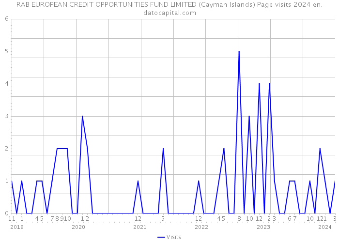 RAB EUROPEAN CREDIT OPPORTUNITIES FUND LIMITED (Cayman Islands) Page visits 2024 