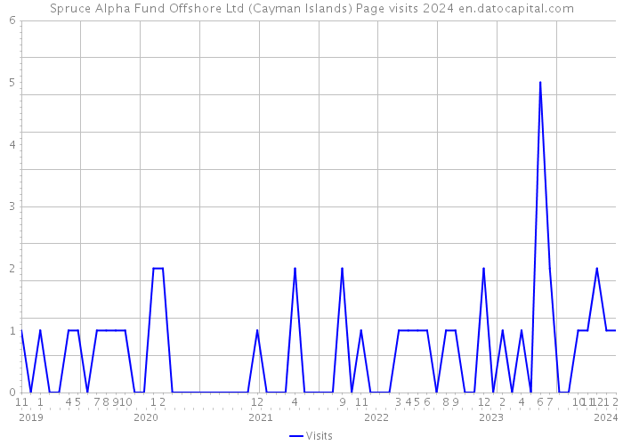 Spruce Alpha Fund Offshore Ltd (Cayman Islands) Page visits 2024 