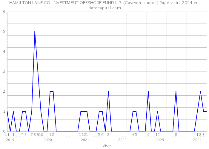 HAMILTON LANE CO-INVESTMENT OFFSHORE FUND L.P. (Cayman Islands) Page visits 2024 