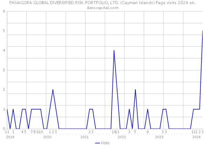 PANAGORA GLOBAL DIVERSIFIED RISK PORTFOLIO, LTD. (Cayman Islands) Page visits 2024 