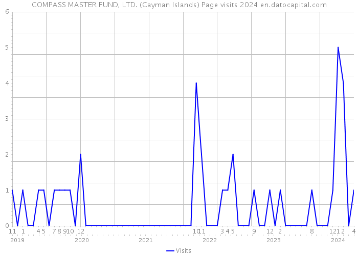 COMPASS MASTER FUND, LTD. (Cayman Islands) Page visits 2024 