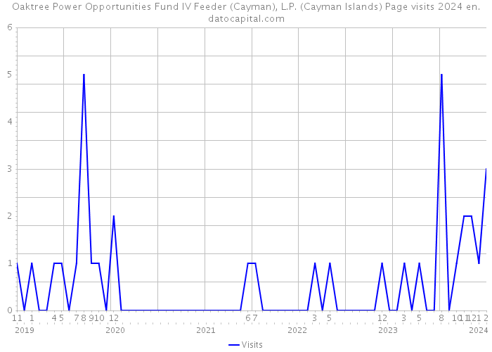 Oaktree Power Opportunities Fund IV Feeder (Cayman), L.P. (Cayman Islands) Page visits 2024 