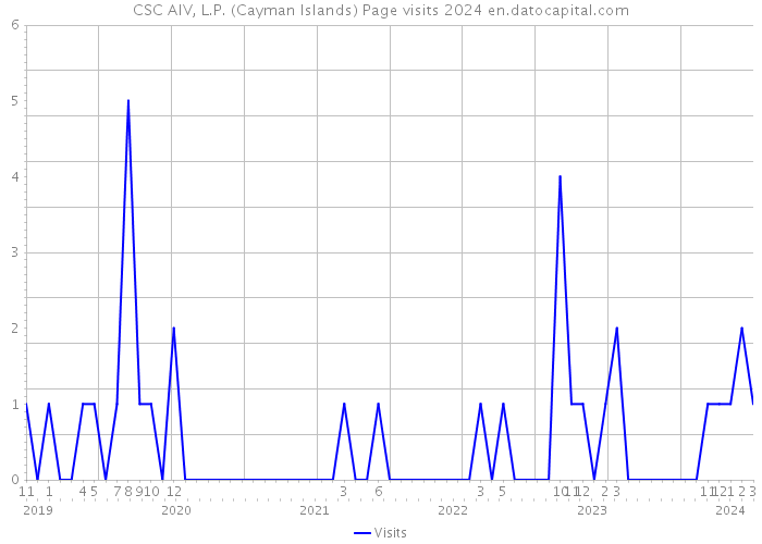 CSC AIV, L.P. (Cayman Islands) Page visits 2024 