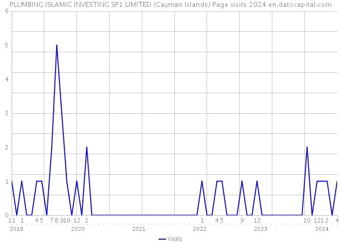 PLUMBING ISLAMIC INVESTING SP1 LIMITED (Cayman Islands) Page visits 2024 