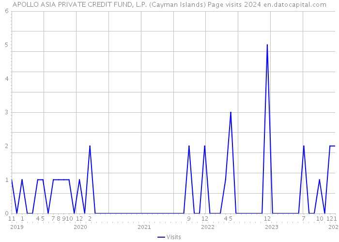 APOLLO ASIA PRIVATE CREDIT FUND, L.P. (Cayman Islands) Page visits 2024 