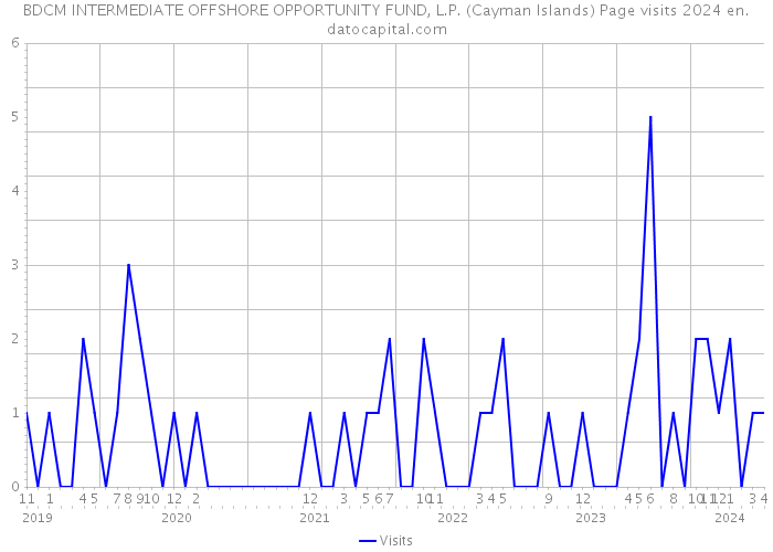 BDCM INTERMEDIATE OFFSHORE OPPORTUNITY FUND, L.P. (Cayman Islands) Page visits 2024 