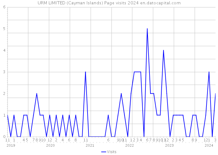 URM LIMITED (Cayman Islands) Page visits 2024 