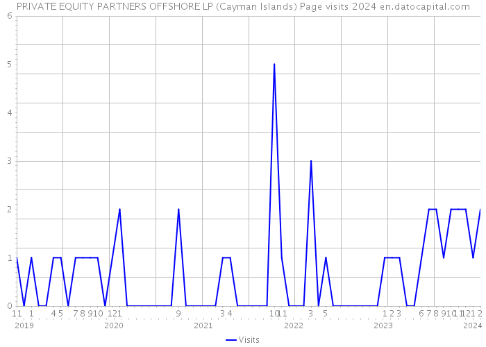 PRIVATE EQUITY PARTNERS OFFSHORE LP (Cayman Islands) Page visits 2024 