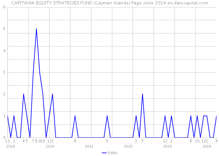 CAPITANIA EQUITY STRATEGIES FUND (Cayman Islands) Page visits 2024 