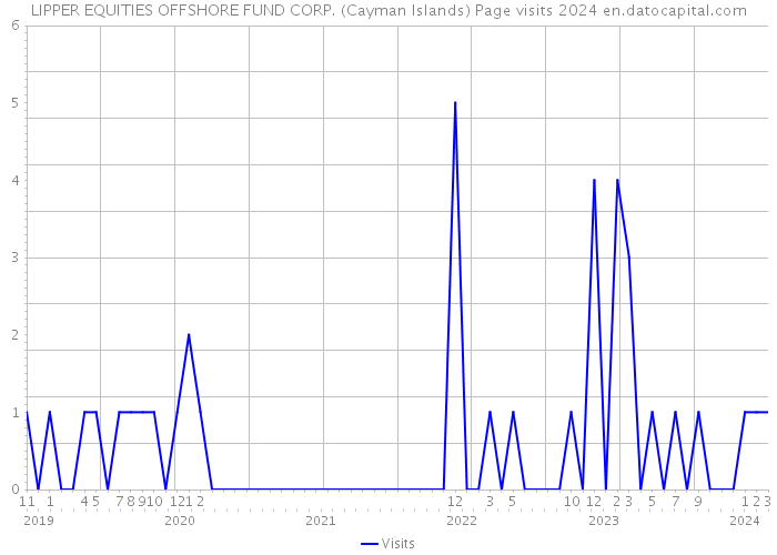LIPPER EQUITIES OFFSHORE FUND CORP. (Cayman Islands) Page visits 2024 