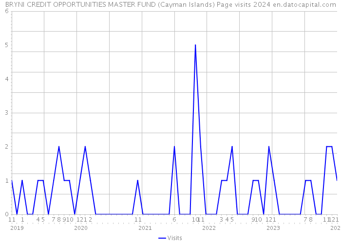 BRYNI CREDIT OPPORTUNITIES MASTER FUND (Cayman Islands) Page visits 2024 