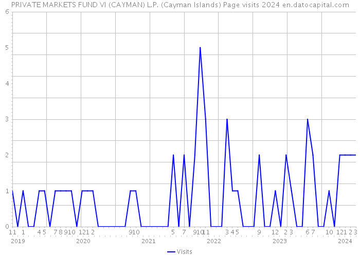 PRIVATE MARKETS FUND VI (CAYMAN) L.P. (Cayman Islands) Page visits 2024 
