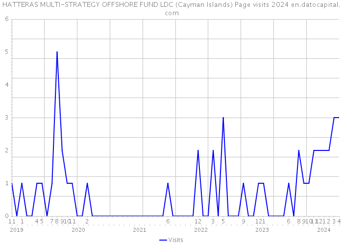 HATTERAS MULTI-STRATEGY OFFSHORE FUND LDC (Cayman Islands) Page visits 2024 