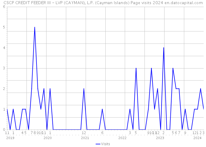CSCP CREDIT FEEDER III - LVP (CAYMAN), L.P. (Cayman Islands) Page visits 2024 