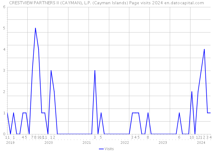 CRESTVIEW PARTNERS II (CAYMAN), L.P. (Cayman Islands) Page visits 2024 