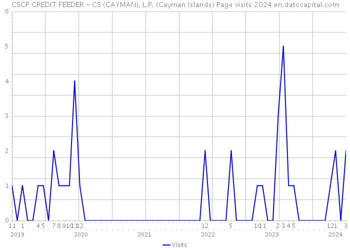 CSCP CREDIT FEEDER - CS (CAYMAN), L.P. (Cayman Islands) Page visits 2024 