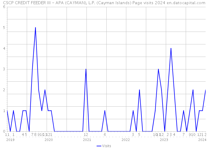 CSCP CREDIT FEEDER III - APA (CAYMAN), L.P. (Cayman Islands) Page visits 2024 