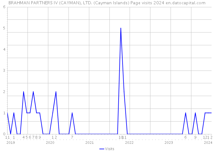 BRAHMAN PARTNERS IV (CAYMAN), LTD. (Cayman Islands) Page visits 2024 
