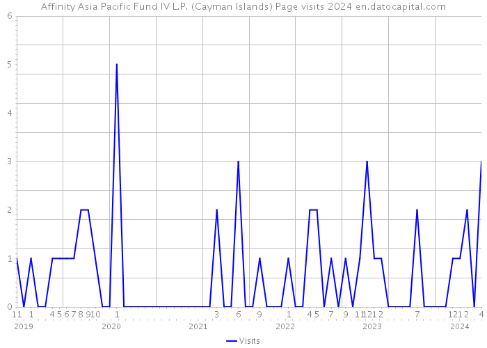 Affinity Asia Pacific Fund IV L.P. (Cayman Islands) Page visits 2024 