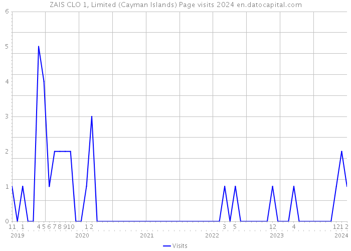 ZAIS CLO 1, Limited (Cayman Islands) Page visits 2024 