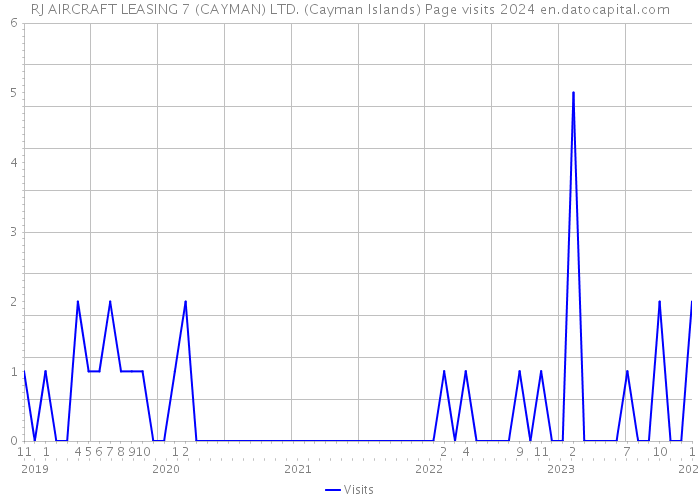 RJ AIRCRAFT LEASING 7 (CAYMAN) LTD. (Cayman Islands) Page visits 2024 