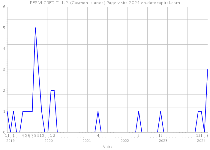 PEP VI CREDIT I L.P. (Cayman Islands) Page visits 2024 