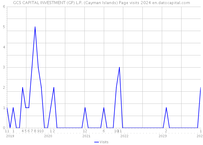 GCS CAPITAL INVESTMENT (GP) L.P. (Cayman Islands) Page visits 2024 