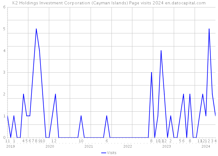 K2 Holdings Investment Corporation (Cayman Islands) Page visits 2024 