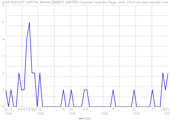 ASIA INSIGHT CAPITAL MANAGEMENT LIMITED (Cayman Islands) Page visits 2024 