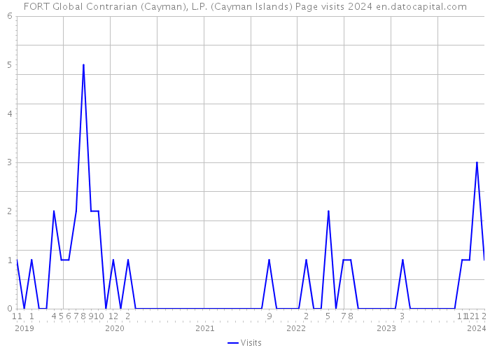FORT Global Contrarian (Cayman), L.P. (Cayman Islands) Page visits 2024 