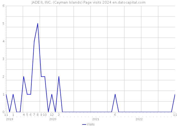 JADE II, INC. (Cayman Islands) Page visits 2024 