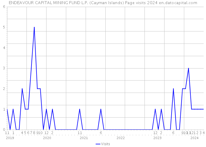 ENDEAVOUR CAPITAL MINING FUND L.P. (Cayman Islands) Page visits 2024 