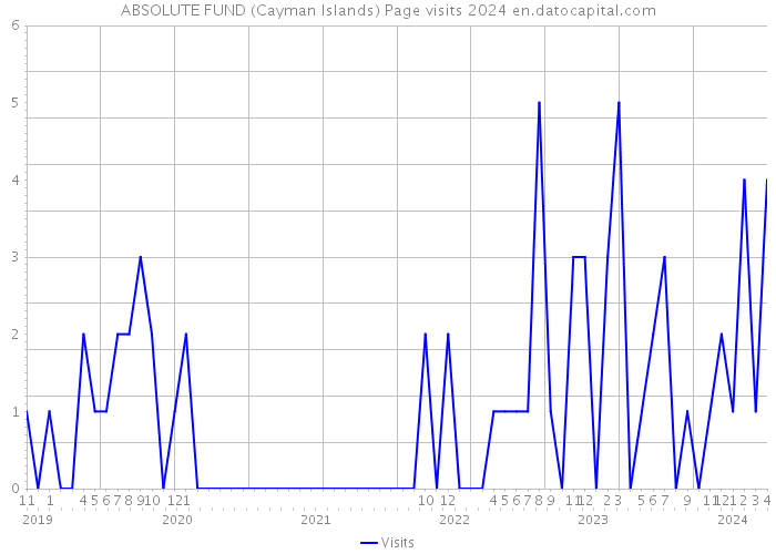 ABSOLUTE FUND (Cayman Islands) Page visits 2024 