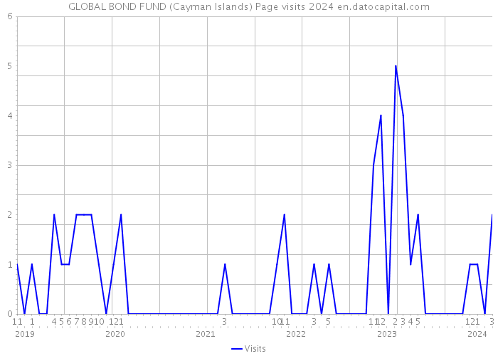 GLOBAL BOND FUND (Cayman Islands) Page visits 2024 