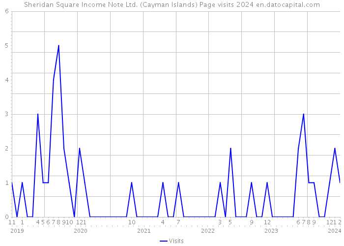 Sheridan Square Income Note Ltd. (Cayman Islands) Page visits 2024 