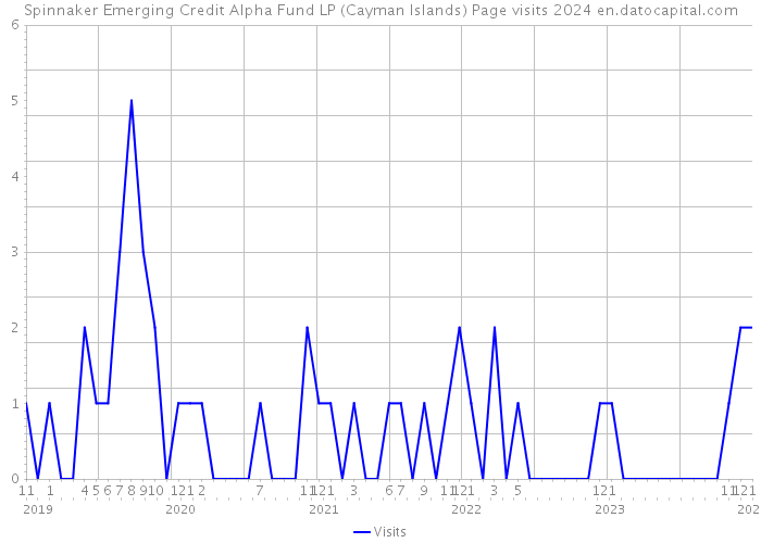 Spinnaker Emerging Credit Alpha Fund LP (Cayman Islands) Page visits 2024 