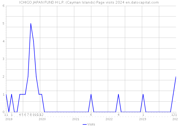 ICHIGO JAPAN FUND H L.P. (Cayman Islands) Page visits 2024 