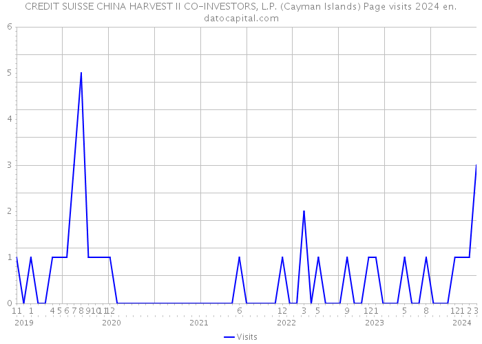 CREDIT SUISSE CHINA HARVEST II CO-INVESTORS, L.P. (Cayman Islands) Page visits 2024 