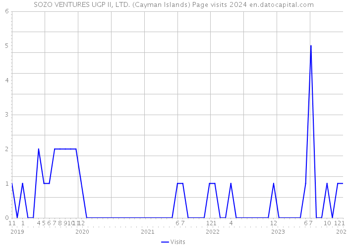 SOZO VENTURES UGP II, LTD. (Cayman Islands) Page visits 2024 