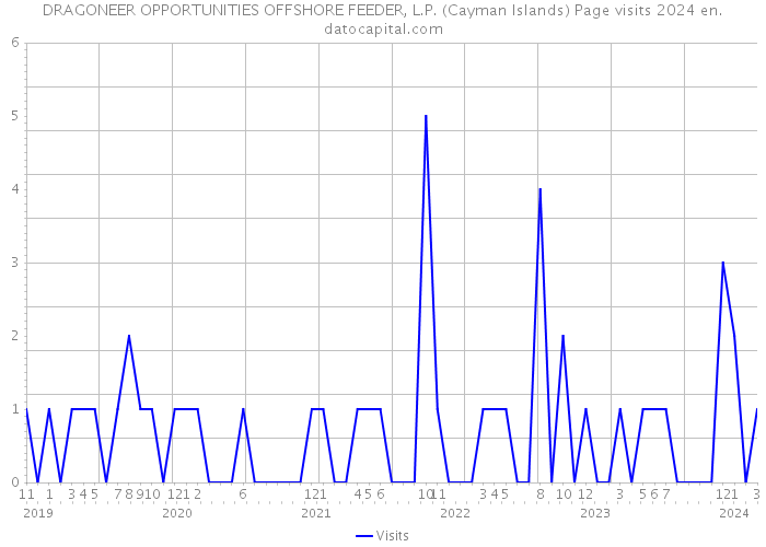 DRAGONEER OPPORTUNITIES OFFSHORE FEEDER, L.P. (Cayman Islands) Page visits 2024 