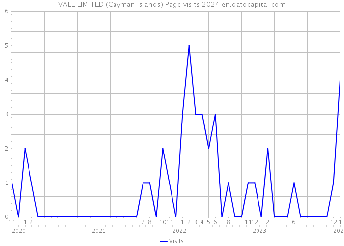 VALE LIMITED (Cayman Islands) Page visits 2024 