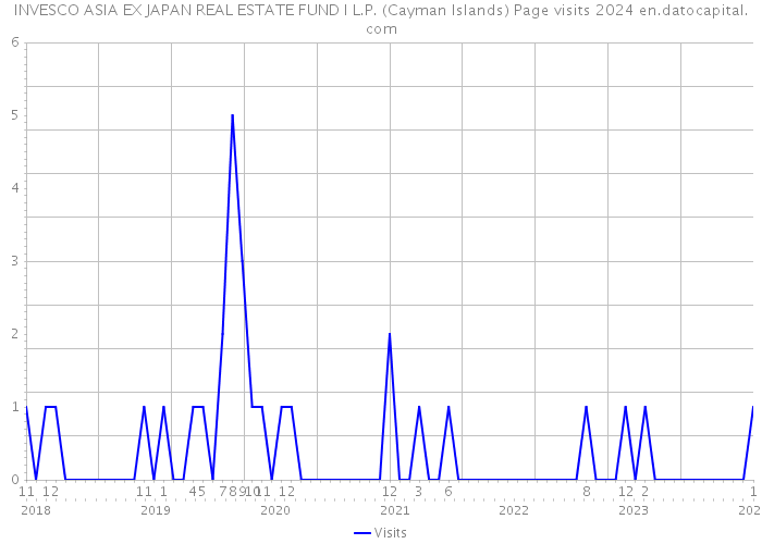 INVESCO ASIA EX JAPAN REAL ESTATE FUND I L.P. (Cayman Islands) Page visits 2024 