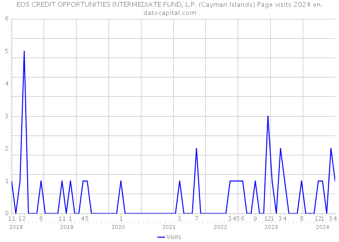 EOS CREDIT OPPORTUNITIES INTERMEDIATE FUND, L.P. (Cayman Islands) Page visits 2024 
