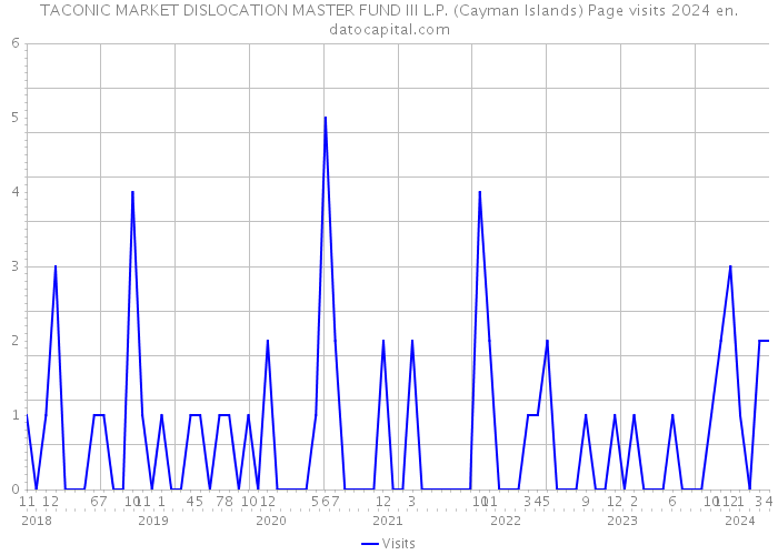TACONIC MARKET DISLOCATION MASTER FUND III L.P. (Cayman Islands) Page visits 2024 