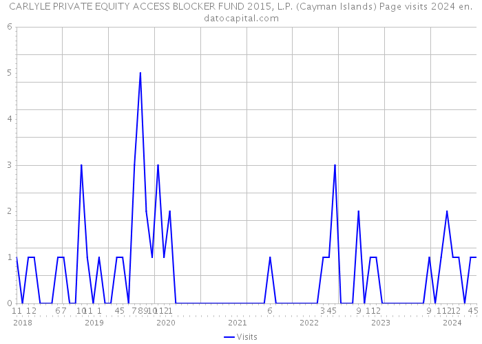 CARLYLE PRIVATE EQUITY ACCESS BLOCKER FUND 2015, L.P. (Cayman Islands) Page visits 2024 