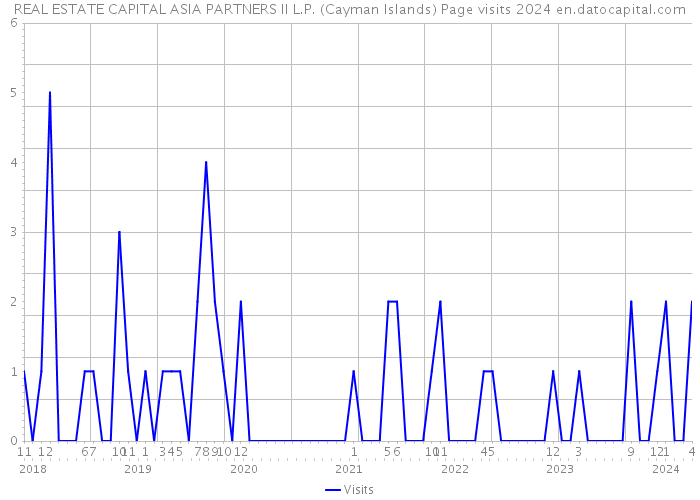 REAL ESTATE CAPITAL ASIA PARTNERS II L.P. (Cayman Islands) Page visits 2024 