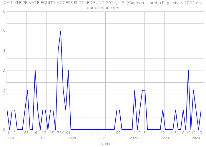 CARLYLE PRIVATE EQUITY ACCESS BLOCKER FUND 2014, L.P. (Cayman Islands) Page visits 2024 