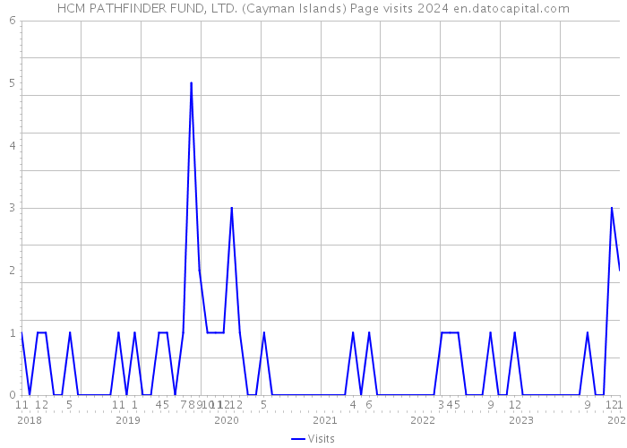 HCM PATHFINDER FUND, LTD. (Cayman Islands) Page visits 2024 